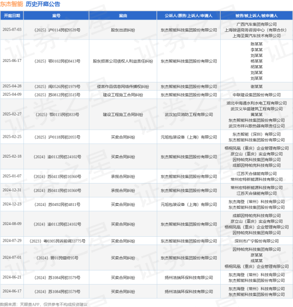 毅鸣天汇 东杰智能作为原告/上诉人的1起涉及股东损害公司债权人利益责任纠纷的诉讼将于2025年6月17日开庭