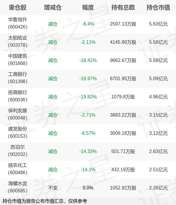 泓利财富 中泰证券(上海)资管姜诚旗下中泰资管星元A中报最新持仓，重仓华鲁恒升