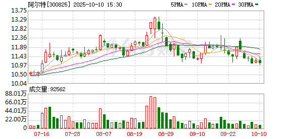 云策略 阿尔特：2024年亏损1.33亿元