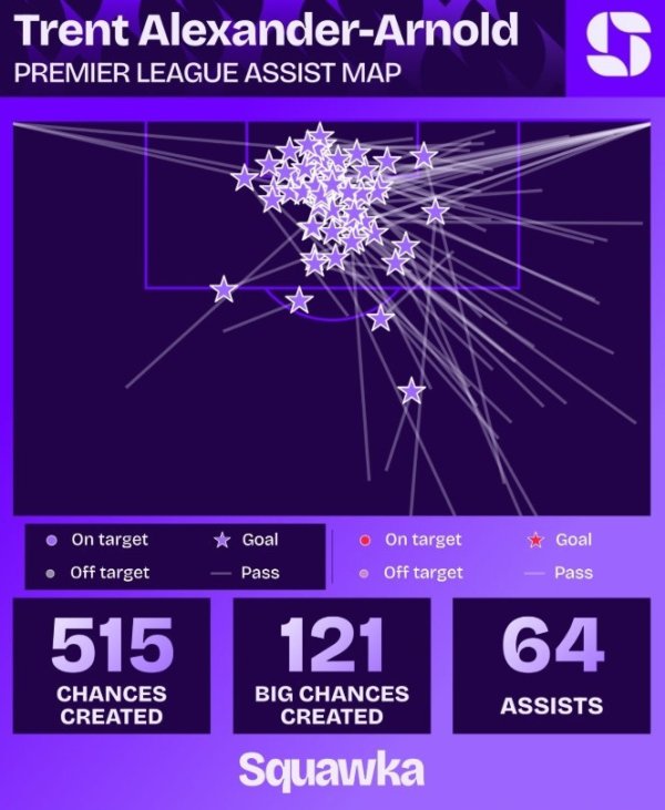 涵乔财富 数据机构盘点阿诺德英超数据: 259场创造516次机会, 送出64次助攻